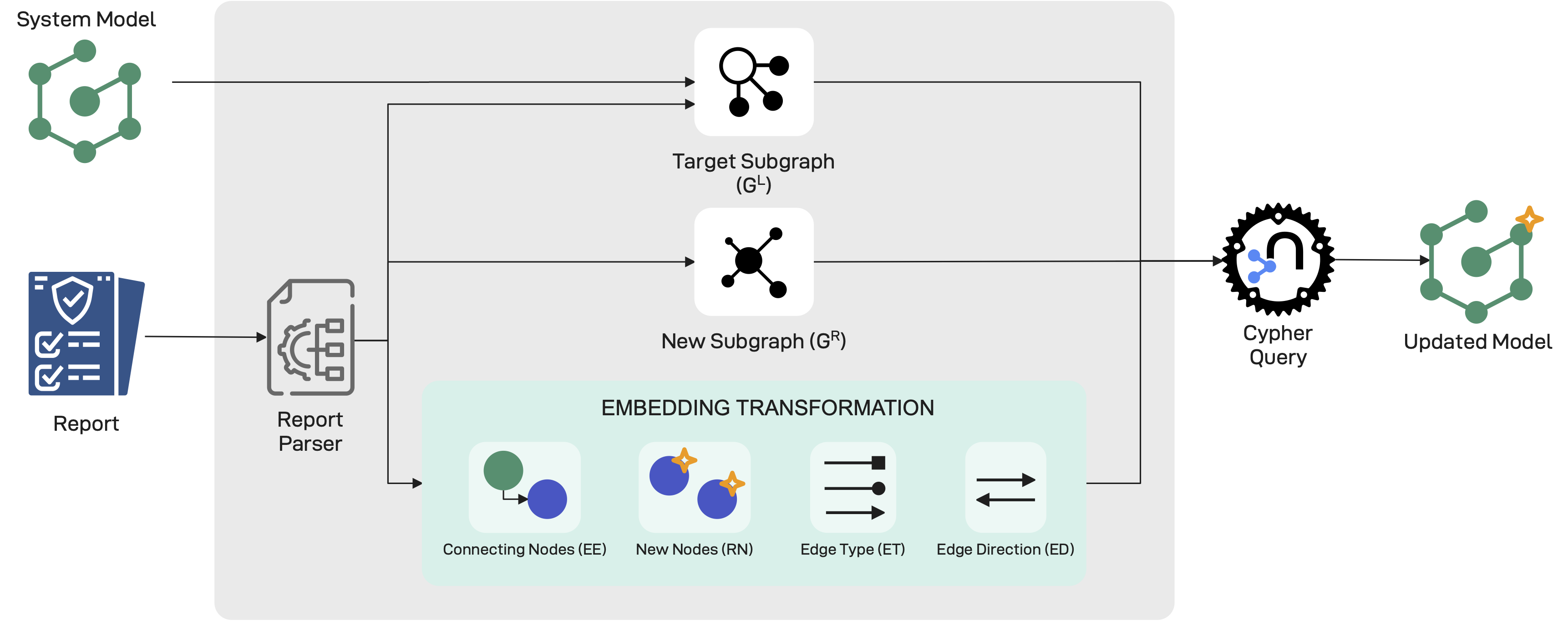 Model Update Process
